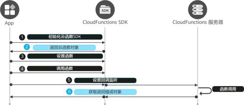 端云一體化 極簡開發(fā)數(shù)獨闖關(guān)游戲元服務(wù)應(yīng)用軟件